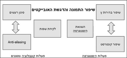 סוגים שונים של שיפור תמונה