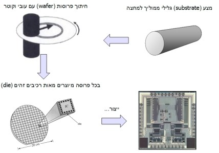ייצור המוני של מעגלים משולבים