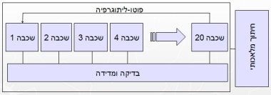 דיאגרמה כללית של הליך הפוטו-ליתוגרפיה