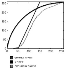 השוואה בין LUT שונים