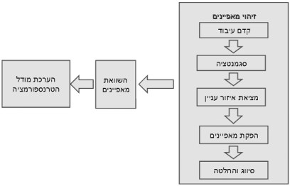 דיאגרמת בלוקים של תהליך מציאת הפרמטרים 