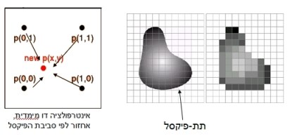 דיוק פיקסל לעומת דיוק תת פיקסל. משמאל: סביבת האינטרפולציה